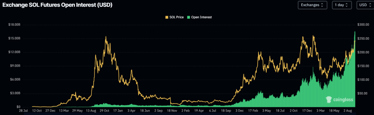 Solana open interest chart. Source: Coinglass